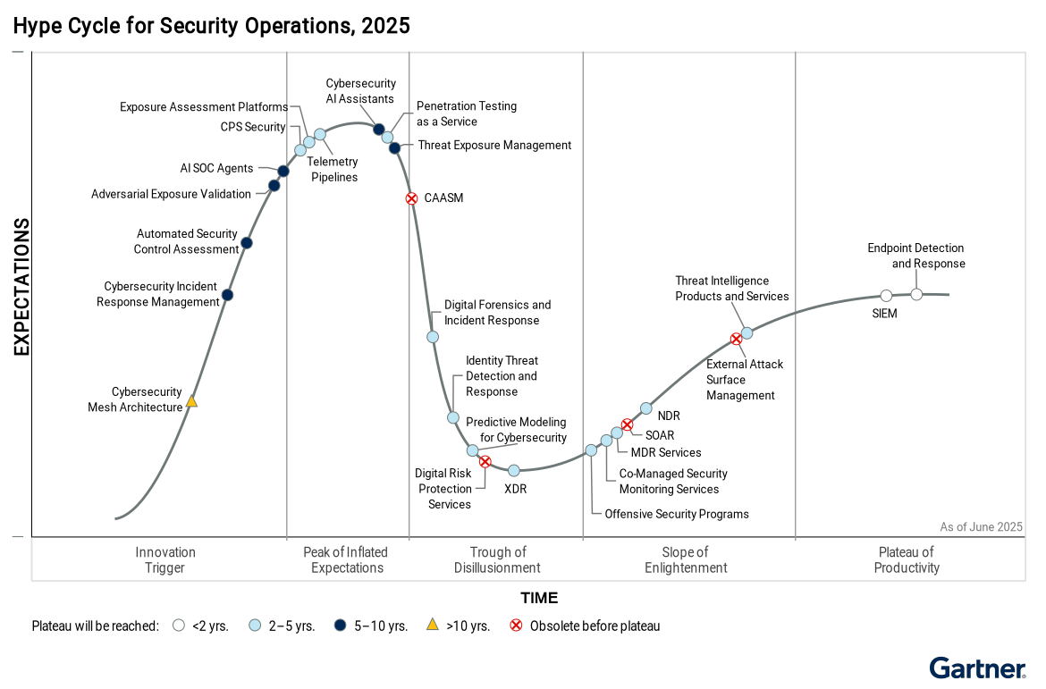 Gartner®, Hype Cycle™ for Security Operations, 2025